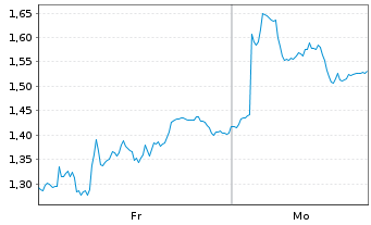 Chart Mini Future Long Aurubis - 1 Woche