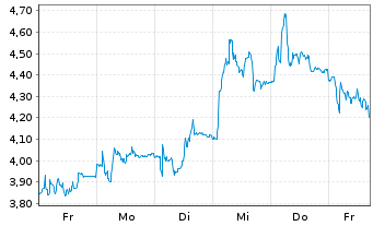 Chart Mini Future Long Aurubis - 1 Woche