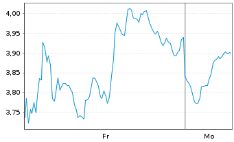 Chart Mini Future Short Exxon Mobil - 1 Woche