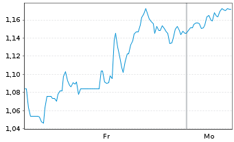 Chart Mini Future Long Vistra - 1 Woche