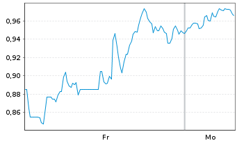 Chart Mini Future Long Vistra - 1 Woche