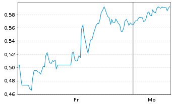 Chart Mini Future Long Vistra - 1 Woche