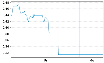 Chart Mini Future Short Vistra - 1 Woche