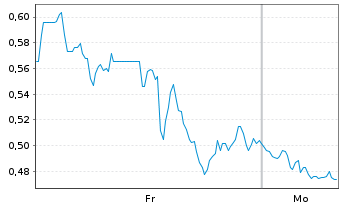 Chart Mini Future Short Vistra - 1 Woche