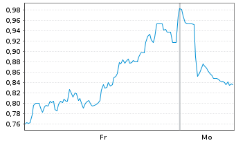 Chart Mini Future Short 2G Energy - 1 Woche