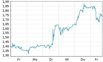 Chart Mini Future Short 2G Energy - 1 Woche