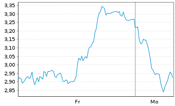 Chart Mini Future Short Ubisoft Entertainment - 1 Woche