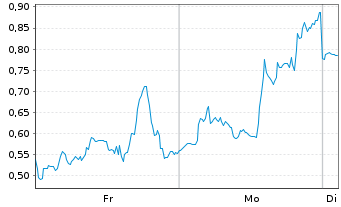 Chart Mini Future Long BigBear.ai Holdings - 1 Woche