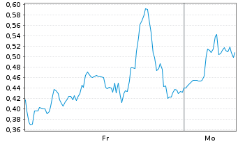 Chart Mini Future Long BigBear.ai Holdings - 1 Woche