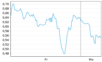 Chart Mini Future Short BigBear.ai Holdings - 1 Woche