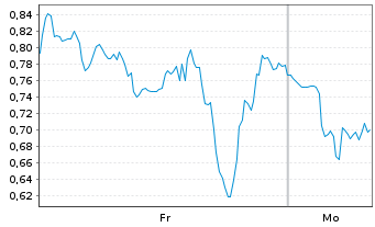 Chart Mini Future Short BigBear.ai Holdings - 1 Woche