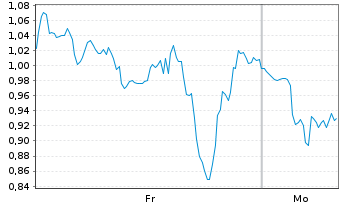 Chart Mini Future Short BigBear.ai Holdings - 1 Woche