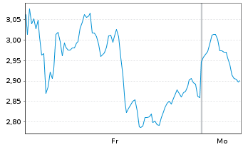 Chart Mini Future Long Exxon Mobil - 1 Woche