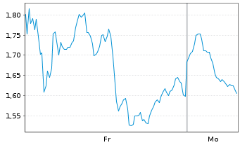 Chart Mini Future Long Exxon Mobil - 1 Woche