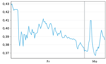 Chart Mini Future Long Lanxess - 1 Woche