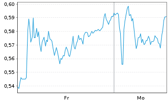 Chart Mini Future Short Lanxess - 1 Woche