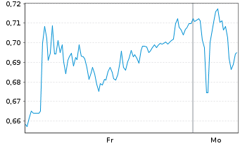 Chart Mini Future Short Lanxess - 1 Woche
