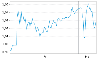 Chart Mini Future Short Lanxess - 1 Woche