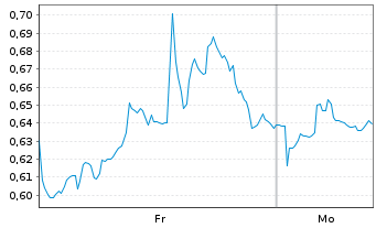 Chart Mini Future Long Palo Alto Networks - 1 Woche