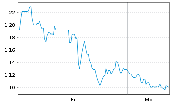 Chart Mini Future Short Vistra - 1 Woche