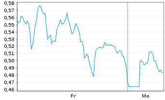 Chart Mini Future Long Valneva - 1 Woche