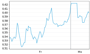 Chart Mini Future Short Valneva - 1 Woche