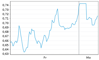 Chart Mini Future Short Valneva - 1 Woche