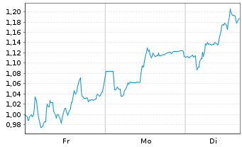 Chart Mini Future Short Valneva - 1 Woche