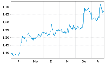 Chart Mini Future Long JPMorgan Chase - 1 Woche