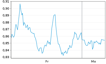 Chart Mini Future Short JPMorgan Chase - 1 Woche