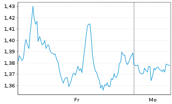 Chart Mini Future Short JPMorgan Chase - 1 Woche