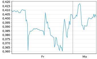 Chart Mini Future Long Ballard Power Systems - 1 Woche