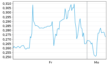 Chart Mini Future Short Ballard Power Systems - 1 Woche