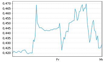 Chart Mini Future Short Ballard Power Systems - 1 Woche