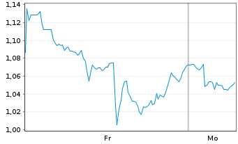 Chart Mini Future Short Snowflake - 1 Woche