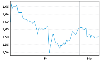 Chart Mini Future Short Snowflake - 1 Woche