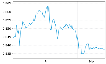 Chart Mini Future Long AT&T - 1 Woche