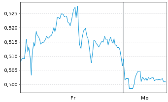 Chart Mini Future Long AT&T - 1 Woche