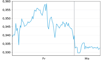 Chart Mini Future Long AT&T - 1 Woche