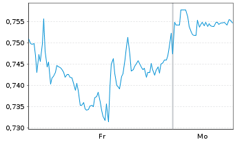 Chart Mini Future Short AT&T - 1 Woche