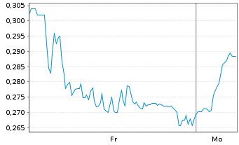 Chart Mini Future Long Grenke - 1 Woche