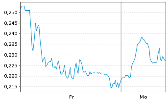 Chart Mini Future Long Grenke - 1 Woche