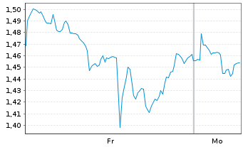 Chart Mini Future Short Palo Alto Networks - 1 Woche