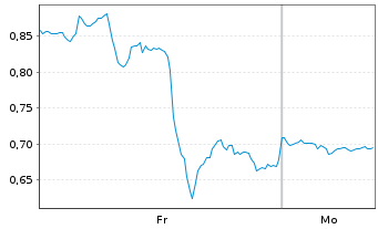 Chart Mini Future Long MasterCard - 1 Woche