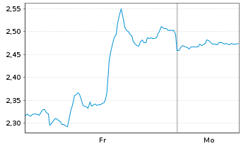 Chart Mini Future Short MasterCard - 1 Woche