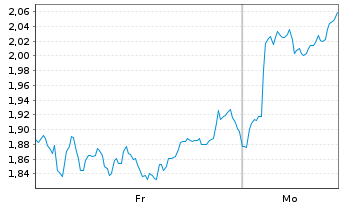 Chart Mini Future Long Banco Santander - 1 Woche
