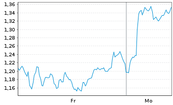 Chart Mini Future Long Banco Santander - 1 Woche