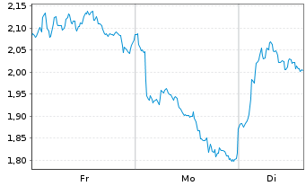 Chart Mini Future Short Banco Santander - 1 Woche