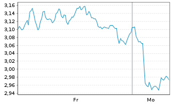 Chart Mini Future Short Banco Santander - 1 Woche