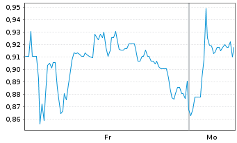 Chart Mini Future Long Sixt - 1 Woche